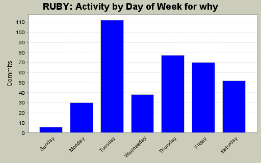 Activity by Day of Week for why