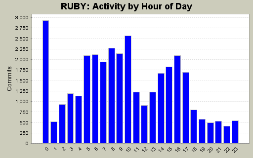 Activity by Hour of Day