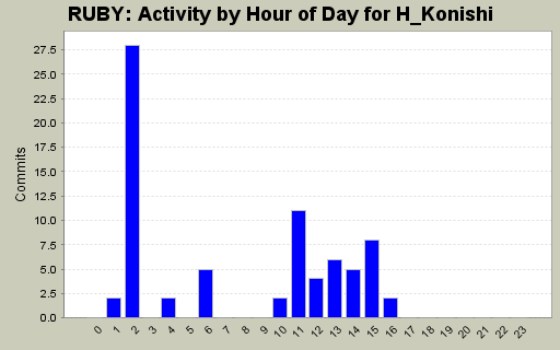 Activity by Hour of Day for H_Konishi