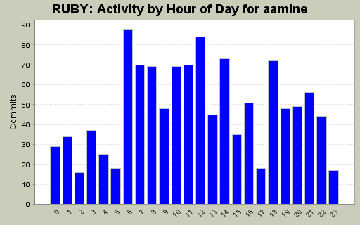 Activity by Hour of Day for aamine