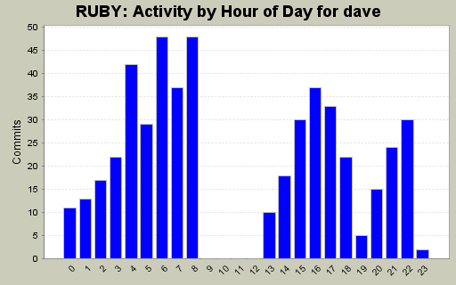 Activity by Hour of Day for dave