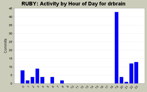 Activity by Hour of Day for drbrain
