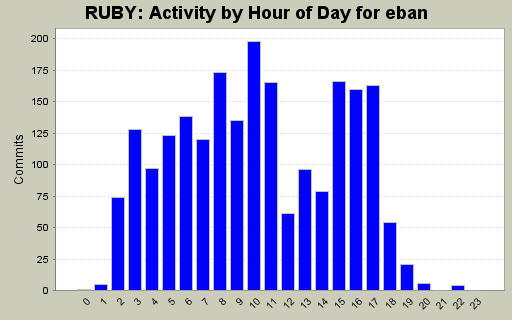 Activity by Hour of Day for eban