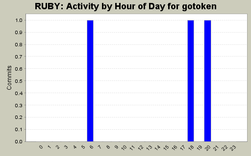 Activity by Hour of Day for gotoken