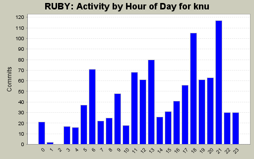 Activity by Hour of Day for knu