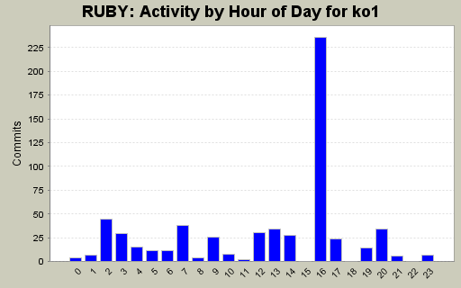 Activity by Hour of Day for ko1