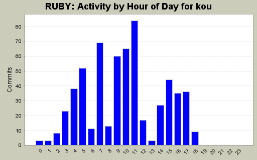 Activity by Hour of Day for kou