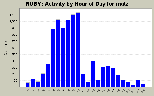 Activity by Hour of Day for matz