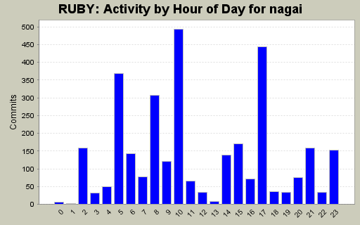 Activity by Hour of Day for nagai