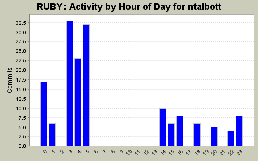 Activity by Hour of Day for ntalbott