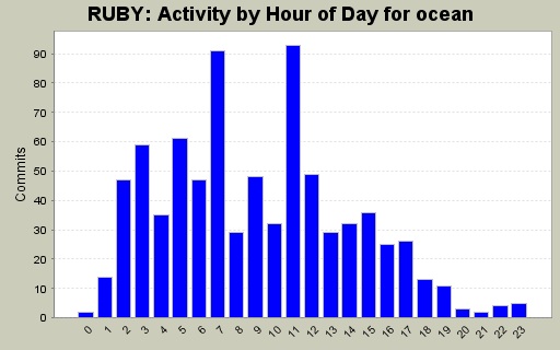 Activity by Hour of Day for ocean