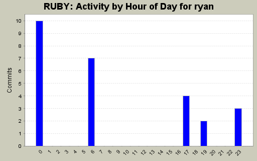 Activity by Hour of Day for ryan