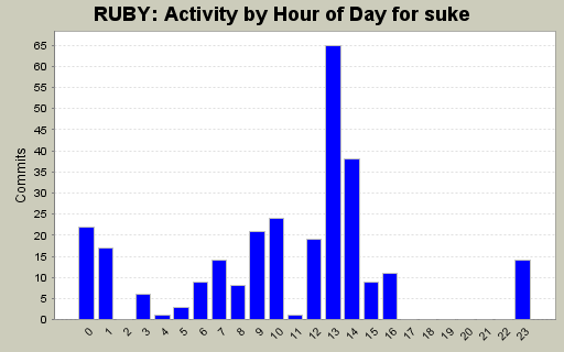 Activity by Hour of Day for suke