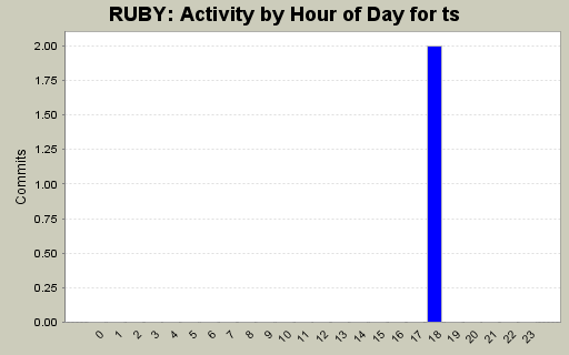 Activity by Hour of Day for ts