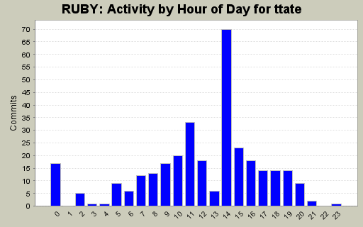 Activity by Hour of Day for ttate