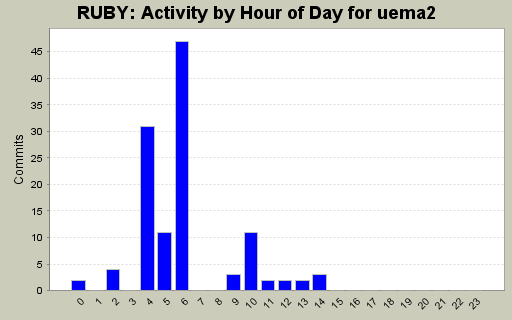 Activity by Hour of Day for uema2