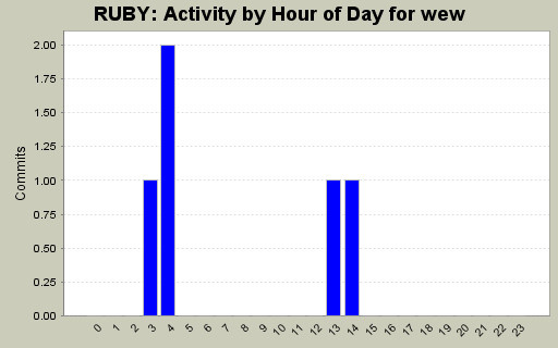 Activity by Hour of Day for wew