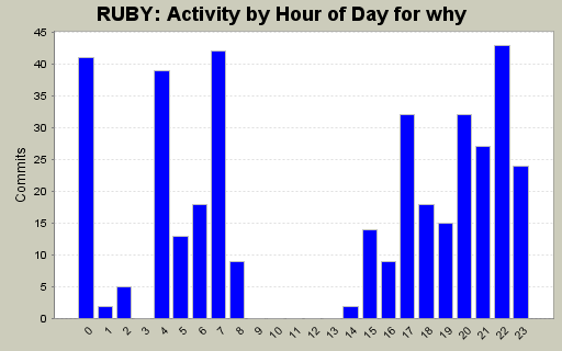 Activity by Hour of Day for why