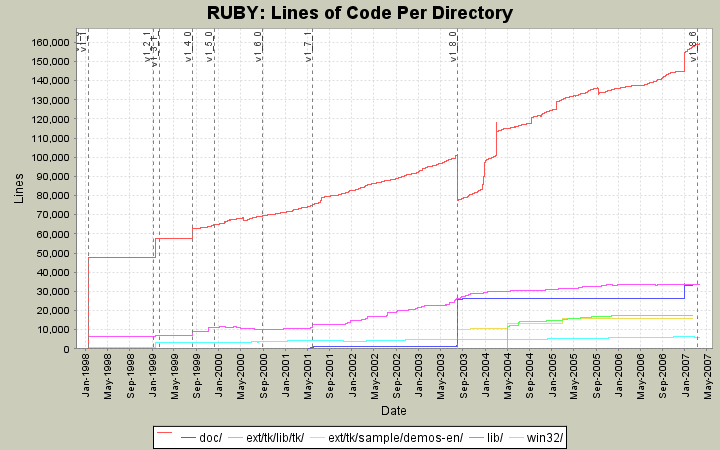 Lines of Code Per Directory