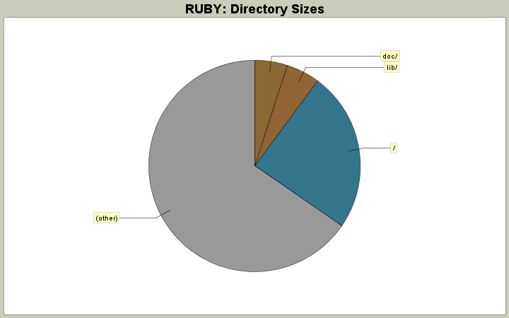 Directory Sizes