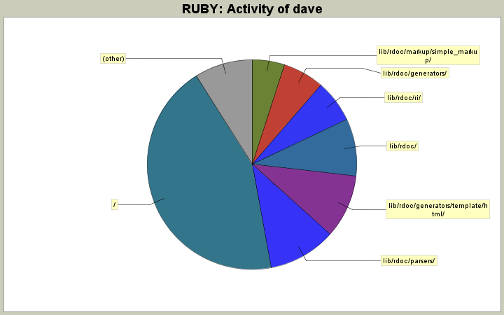 Activity of dave