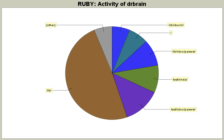 Activity of drbrain