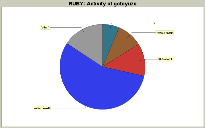 Activity of gotoyuzo