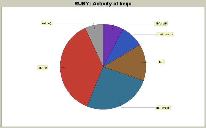 Activity of keiju