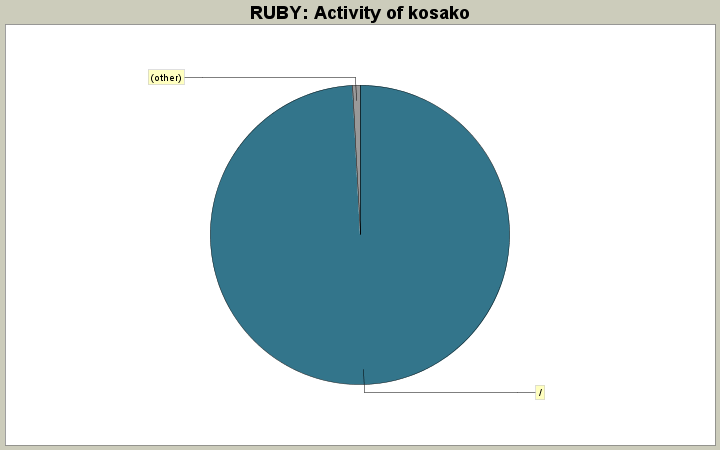 Activity of kosako