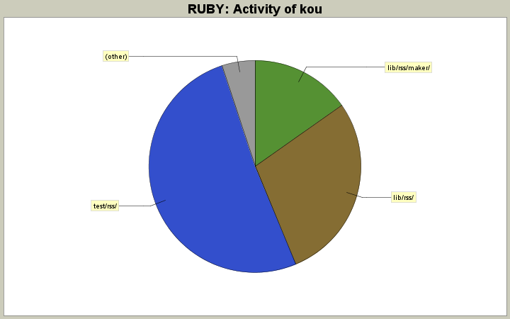 Activity of kou