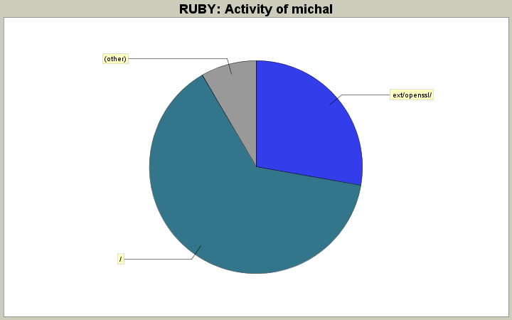 Activity of michal