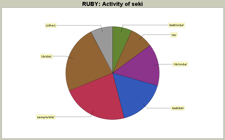 Activity of seki