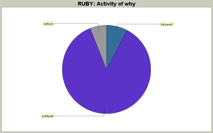 Activity of why