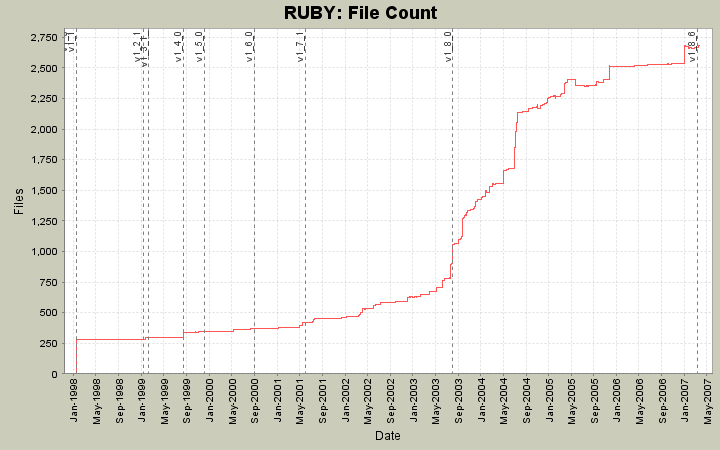 File Count