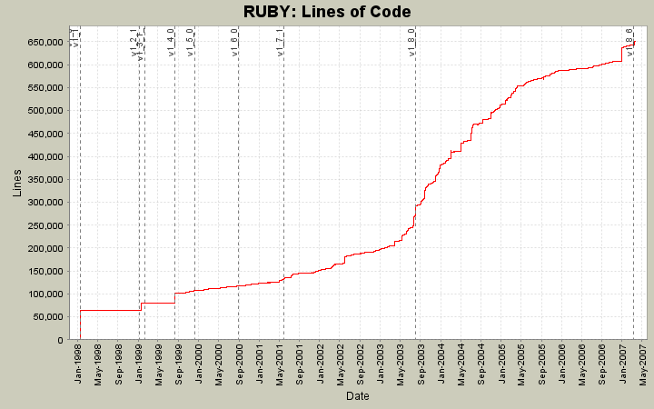 Lines of Code