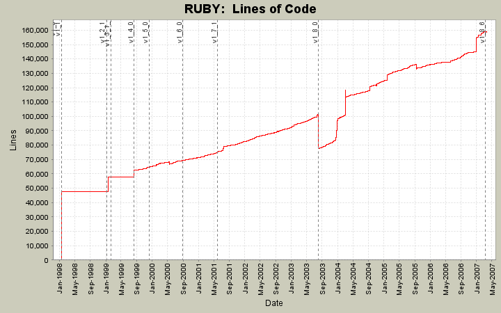  Lines of Code