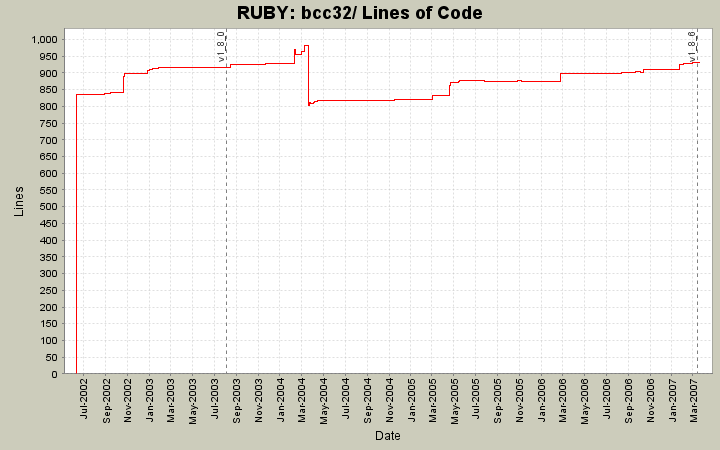 bcc32/ Lines of Code