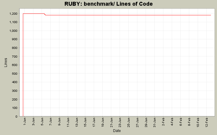 benchmark/ Lines of Code