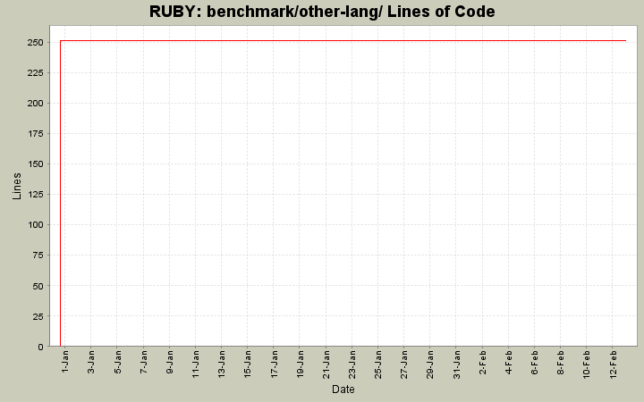 benchmark/other-lang/ Lines of Code
