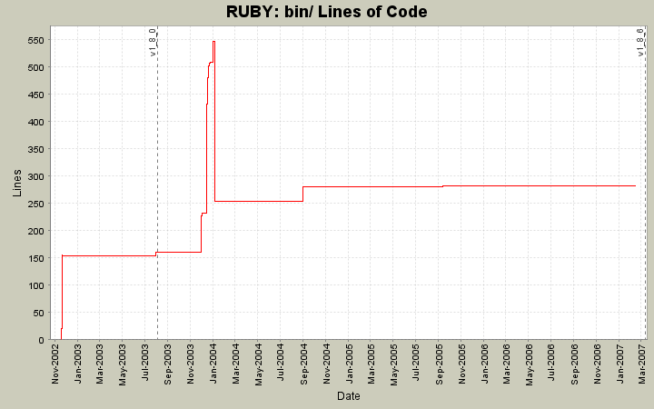 bin/ Lines of Code