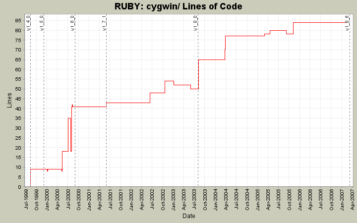 cygwin/ Lines of Code