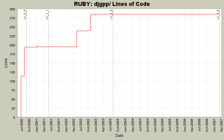 djgpp/ Lines of Code