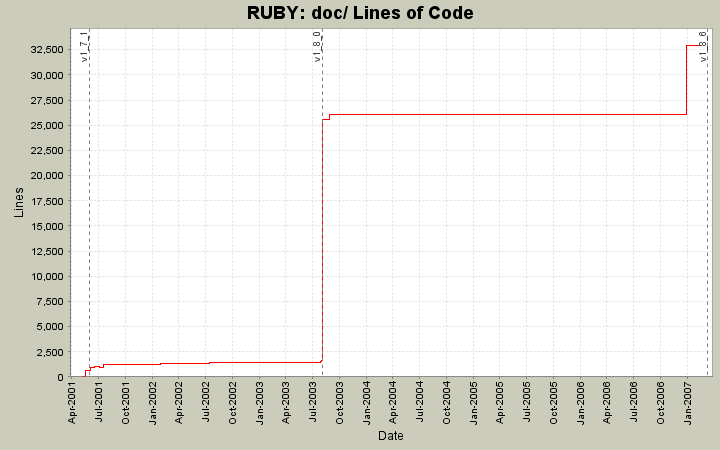 doc/ Lines of Code