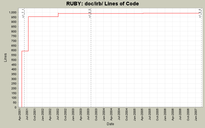 doc/irb/ Lines of Code