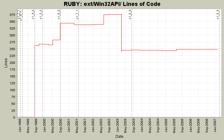 ext/Win32API/ Lines of Code