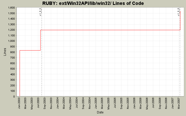 ext/Win32API/lib/win32/ Lines of Code