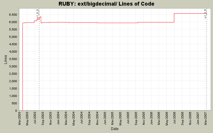 ext/bigdecimal/ Lines of Code