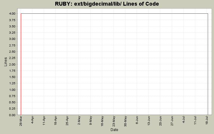 ext/bigdecimal/lib/ Lines of Code