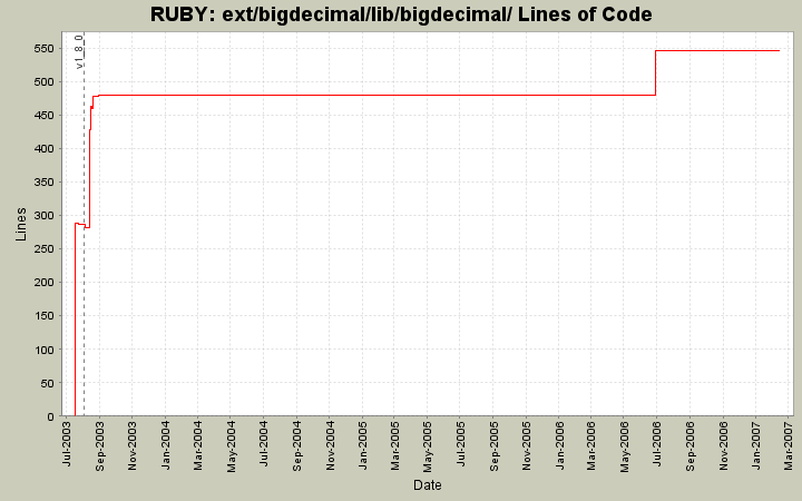 ext/bigdecimal/lib/bigdecimal/ Lines of Code