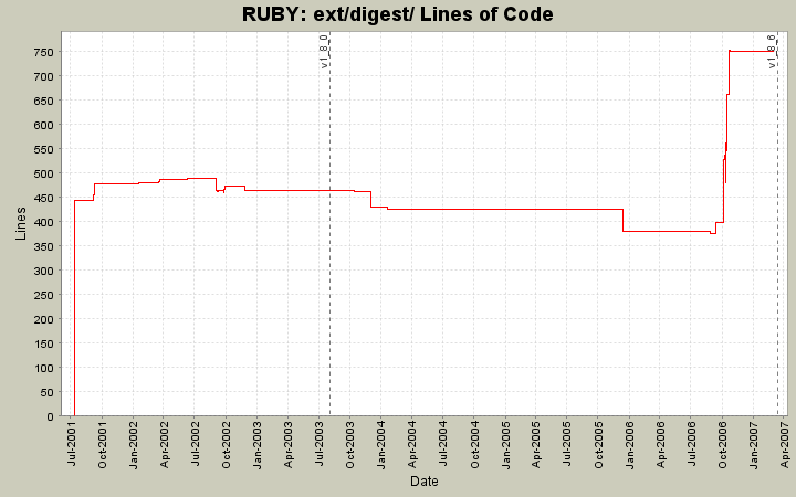 ext/digest/ Lines of Code